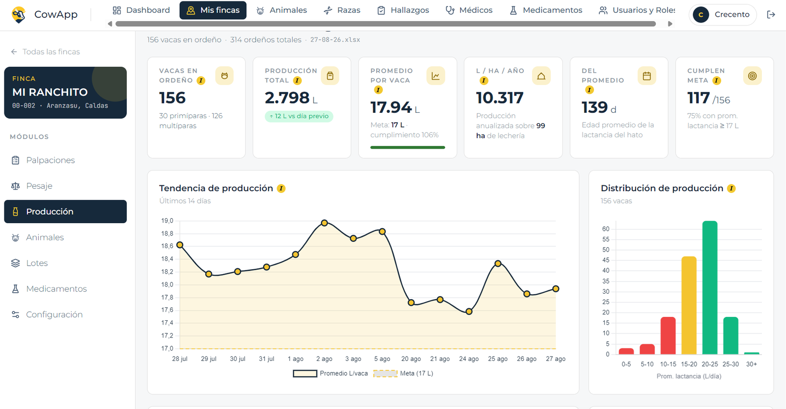 CowApp en el computador: dashboard de producción de leche con indicadores del hato